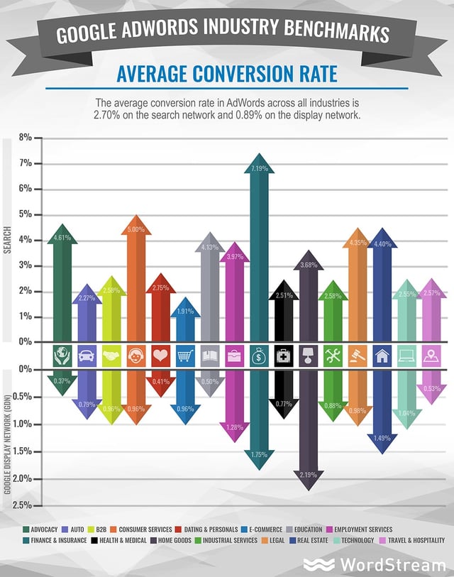 adwords-industry-benchmarks-average-conversion-rate.jpg