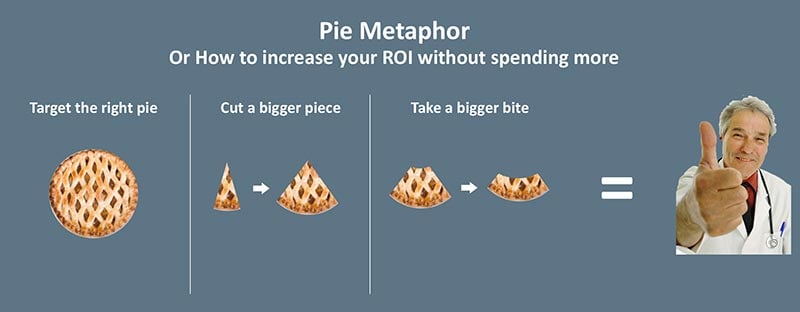ppc-pie-metaphor-heatlhcare-marketing.jpg